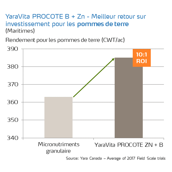 procote b and zn roi on potato